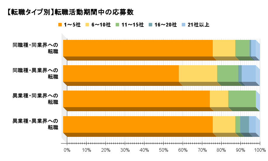 【転職タイプ別】転職活動期間中の応募数