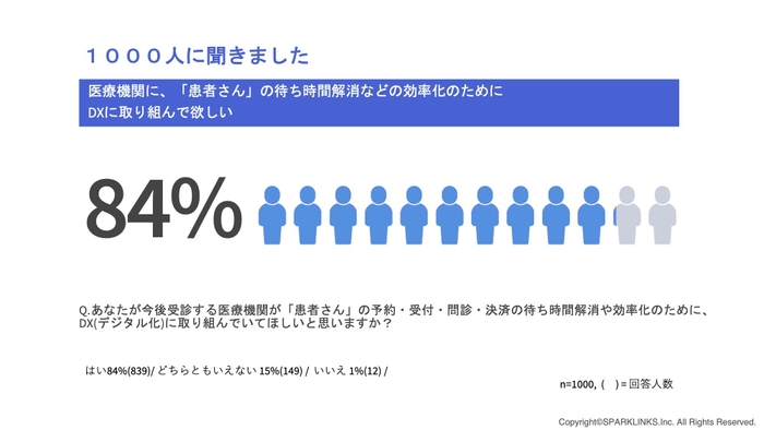 1&#44;000名中84％が「待ち時間解消などの効率化のために、医療機関にDXに取り組んで欲しい」と回答。