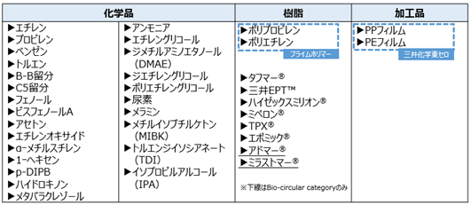 ISCC PLUS認証　取得製品