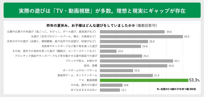 実際の遊びは「TV・動画視聴」が多数。理想と現実にギャップが存在