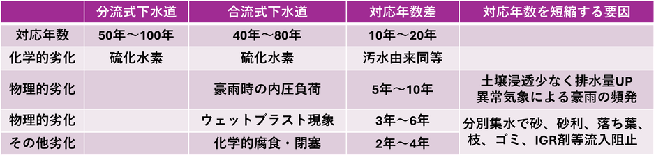 対応年数比較表