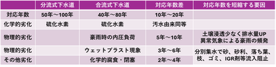 対応年数比較表