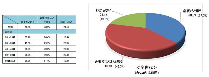 Q8.自転車の「車検制度」は必要?