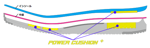 ダブルパワークッションプラス構造