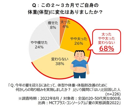 (図録1) この夏、体型改善に挑んだ人のうち約7割が失敗！