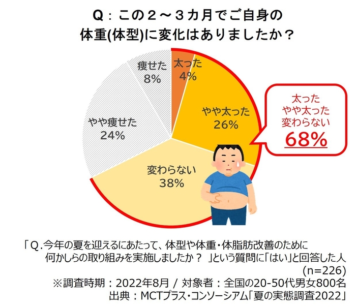 (図録1) この夏、体型改善に挑んだ人のうち約7割が失敗！