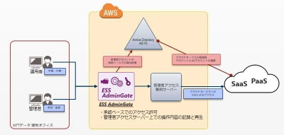 NTTデータ、公共系システムのクラウド管理者アカウントに対する アクセス管理及び証跡管理のためESS AdminGateを採用