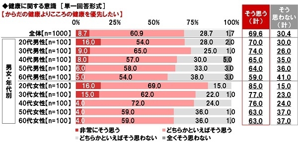 健康に関する意識（1）