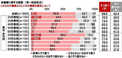 健康に関する意識(1)