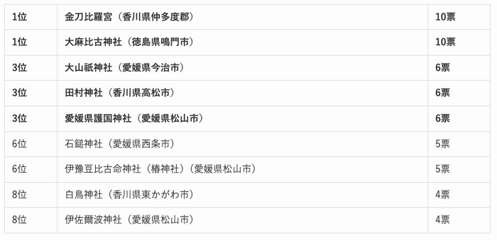四国地方の人気の神社ランキング