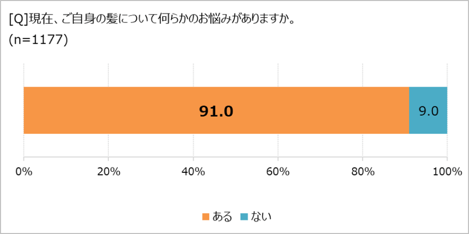 髪に悩みがあるか