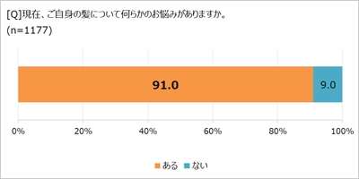 髪のお悩み、9割が抱えるも半数超が「誰にも相談していない」！  「ほぼ1000人にききました」が調査結果を発表。