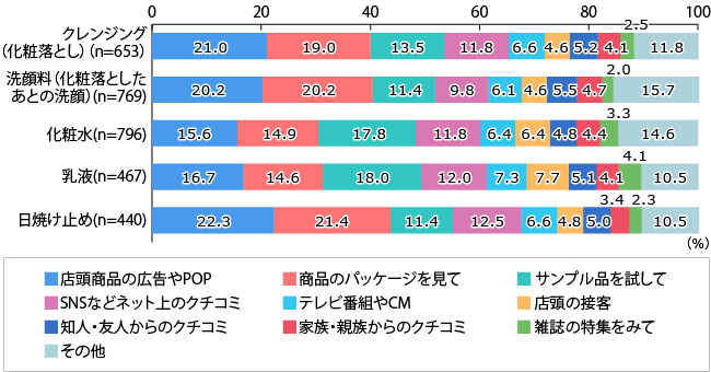 【図2】現在使用しているスキンケア商品を使用するきっかけ（単一回答）※使用アイテム上位5つを抜粋