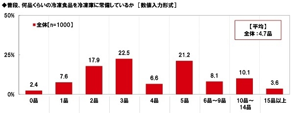 普段、何品くらいの冷凍食品を冷凍庫に常備しているか