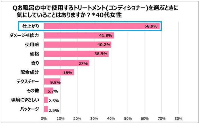 ＜図4＞トリートメント(コンディショナー)を選ぶときに気にしていることは