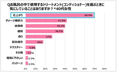 <図4>トリートメント(コンディショナー)を選ぶときに気にしていることは