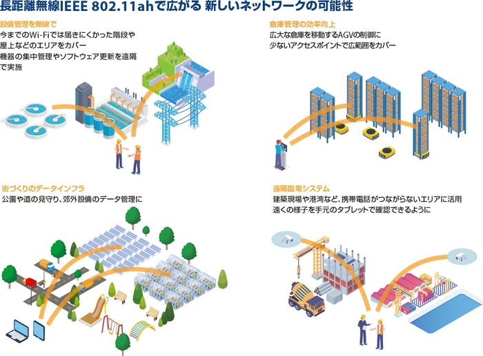 IEEE 802.11ahの活用が想定されるユースケース