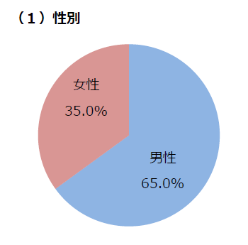 性別