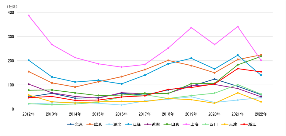 図2 中国に進出した日系企業の地域分布ランキング1位~10位の年次推移