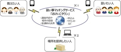 習い事マッチングサービス「おけいこタウン」を開始します 　―「教えたい人」「習いたい人」 「場所を提供したい人」をつなぐ新しい学びのカタチ―