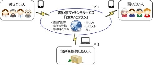 「おけいこタウン」イメージ