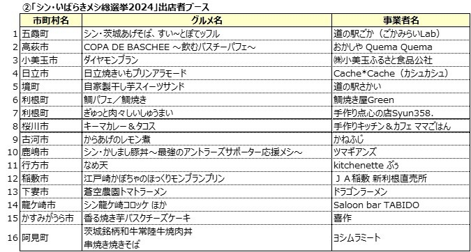 「シン・いばらきメシ総選挙2024」出店者ブース