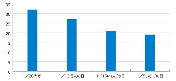 【図2】2019年1月その他〇〇の日 掲載件数 上位4企画を抜粋(n=441)
