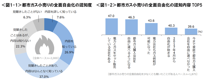 図1_都市ガス小売りの全面自由化の認知度と認知内容