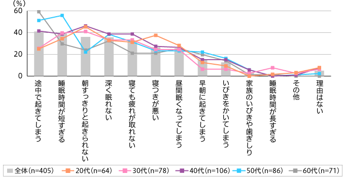 【図2】睡眠に満足していない理由（複数回答・n=405）