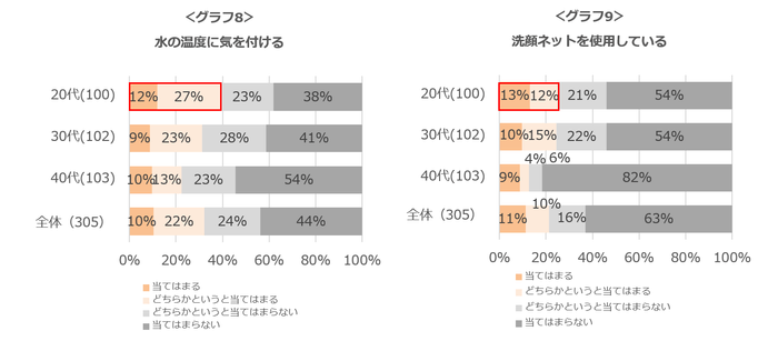 グラフ8：水の温度に気を付ける／グラフ9：洗顔ネットを使用している
