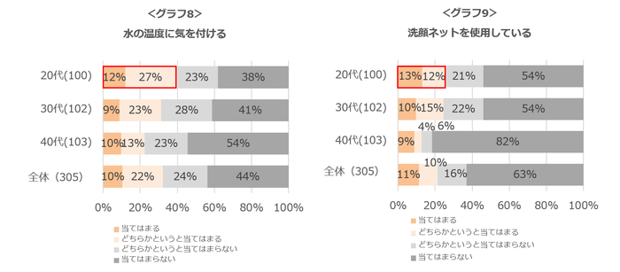 グラフ8：水の温度に気を付ける／グラフ9：洗顔ネットを使用している