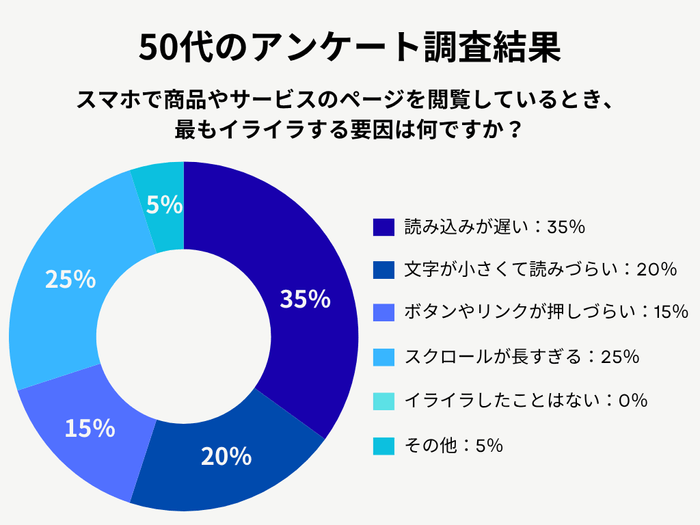 50代のアンケート調査結果