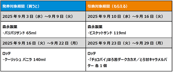 生活応援!ファミペイを提示して1個買うと、1個もらえるクーポン