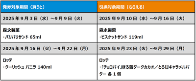 生活応援!ファミペイを提示して1個買うと、1個もらえるクーポン