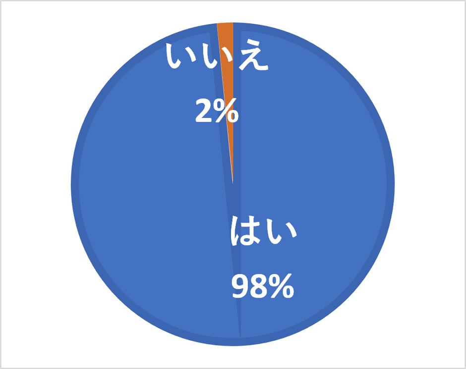 ［グラフ1］　自宅周辺の「ハザードマップ」で災害リスクや避難場所等を確認したことはありますか？