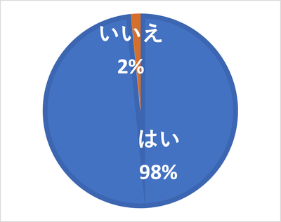 ［グラフ1］　自宅周辺の「ハザードマップ」で災害リスクや避難場所等を確認したことはありますか？
