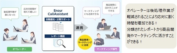 後処理、VoC分析での活用