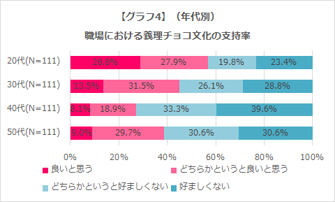 グラフ4 職場の義理チョコ文化についての支持率(年代別)