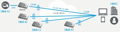 遠隔から設備保守などを実現するIoT/M2M VPNルータとLTE回線をセットにした「リモートメンテナンスパック」を提供開始