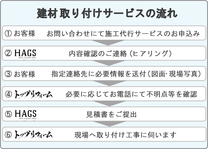 建材取り付けサービスの流れ