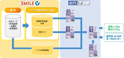 大法人の電子申告義務化をワンストップで対応 ～ SMILE V エプソン申告連携 for 会計を発売 ～