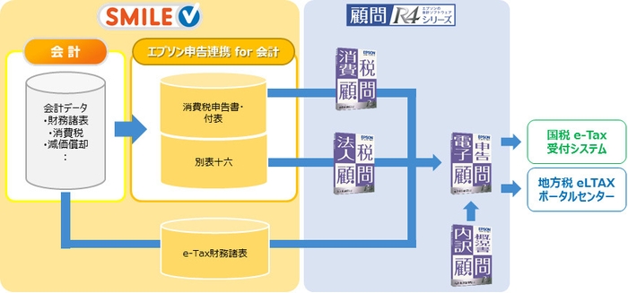 SMILE V エプソン申告連携 for 会計 の流れ