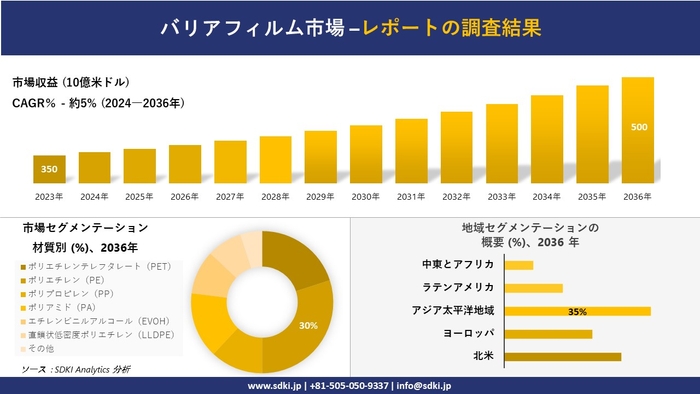 バリアフィルム市場レポート概要