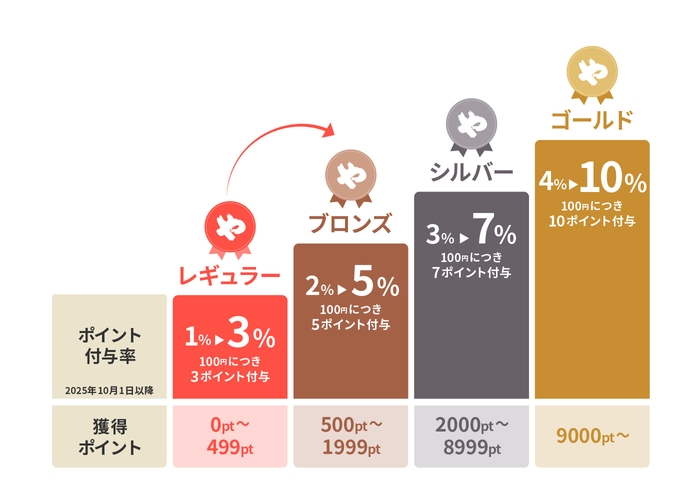 ポイント付与率(イメージ2)