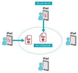 「eDocReader」のアプリ内課金で販売していた 「パーソナルエリア会議」をバージョンアップし無償提供を開始　 ～簡易版ペーパーレス会議システム～