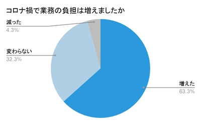 看護師・介護職を対象に「コロナ禍での働き方」に関する アンケートを実施　～3割が「収入が減った」と回答　 コロナ禍で疲弊する医療・介護従事者の実態が明らかに～