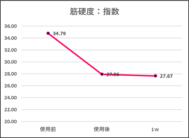 筋肉がほぐれるデータ