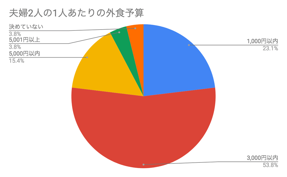夫婦2人の1人あたりの外食予算