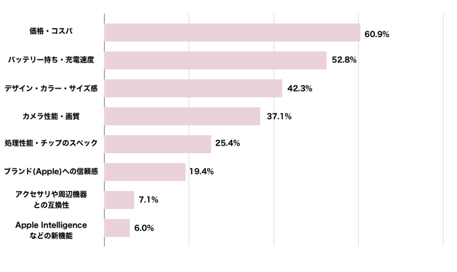 iPhoneのユーザー満足度と購入意識に関するアンケート6