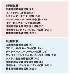 情報処理技術者試験・情報処理安全確保支援士試験、 シー・ビー・ティ・ソリューションズの受験申込サービスを 令和5年度春期試験より導入開始